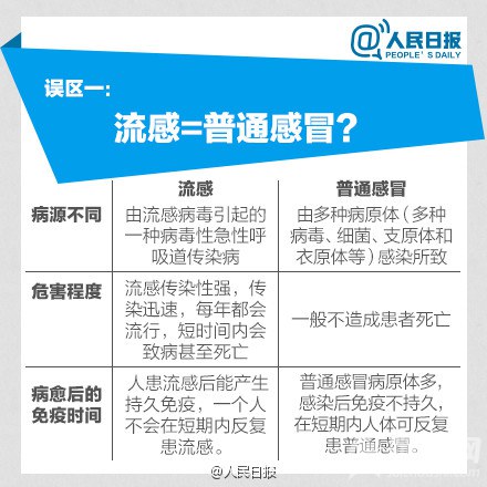 春季防流感的7大误区